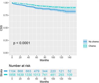 Association Between Chemotherapy and Survival in T1 Colon Cancer With Lymph Node Metastasis: A Propensity-Score Matched Analysis